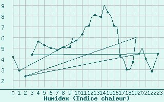Courbe de l'humidex pour Hawarden