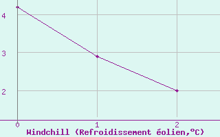 Courbe du refroidissement olien pour St. Anthony, Nfld.