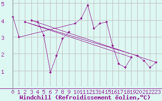 Courbe du refroidissement olien pour Plussin (42)