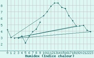 Courbe de l'humidex pour Kinloss