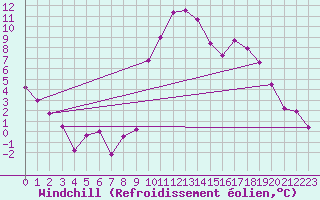 Courbe du refroidissement olien pour Embrun (05)