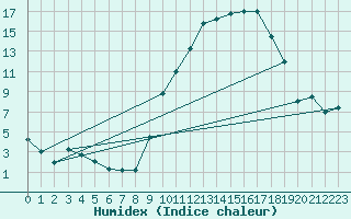 Courbe de l'humidex pour Tarbes (65)