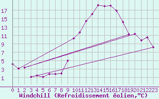Courbe du refroidissement olien pour Niort (79)