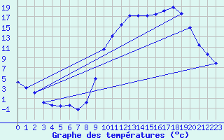 Courbe de tempratures pour Saint-Haon (43)
