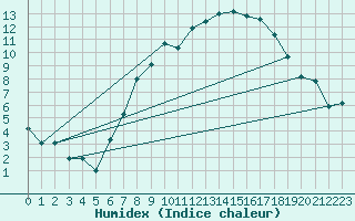 Courbe de l'humidex pour Humain (Be)