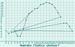 Courbe de l'humidex pour Tusimice