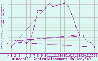 Courbe du refroidissement olien pour Sydfyns Flyveplads