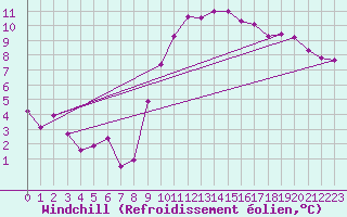 Courbe du refroidissement olien pour Bulson (08)
