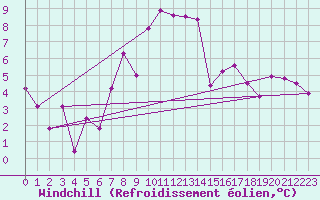 Courbe du refroidissement olien pour Guret Saint-Laurent (23)