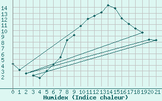 Courbe de l'humidex pour Prilep