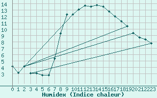 Courbe de l'humidex pour Comprovasco