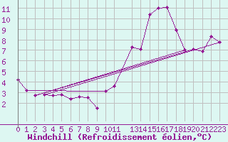 Courbe du refroidissement olien pour Lille (59)