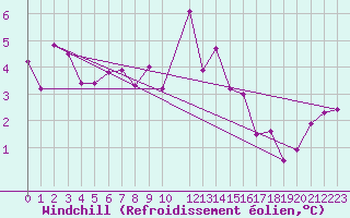 Courbe du refroidissement olien pour Kvitfjell