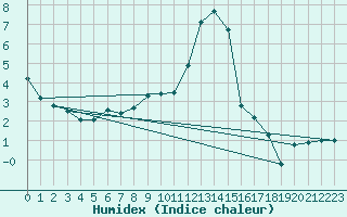 Courbe de l'humidex pour Berson (33)