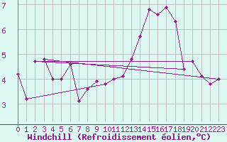 Courbe du refroidissement olien pour Lons-le-Saunier (39)