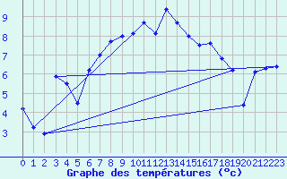 Courbe de tempratures pour Geilo Oldebraten