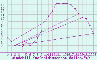 Courbe du refroidissement olien pour Emden-Koenigspolder