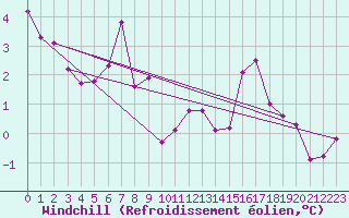 Courbe du refroidissement olien pour Pau (64)