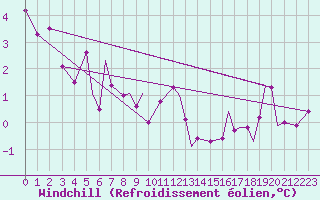 Courbe du refroidissement olien pour Namsos Lufthavn