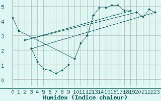 Courbe de l'humidex pour Ble - Binningen (Sw)