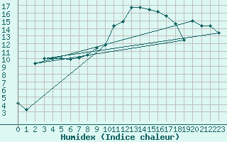 Courbe de l'humidex pour Dudince