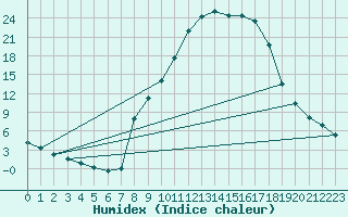 Courbe de l'humidex pour Aranda de Duero