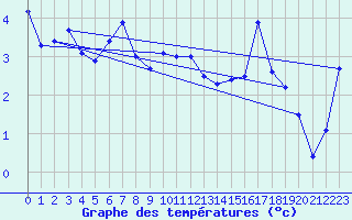 Courbe de tempratures pour Grand Saint Bernard (Sw)