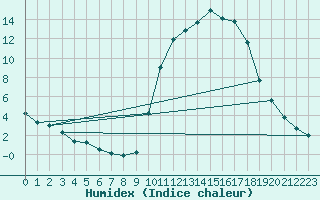 Courbe de l'humidex pour Brianon (05)