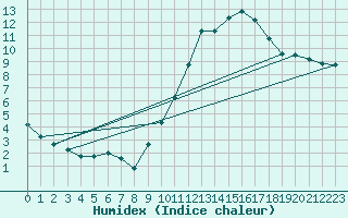 Courbe de l'humidex pour Bulson (08)