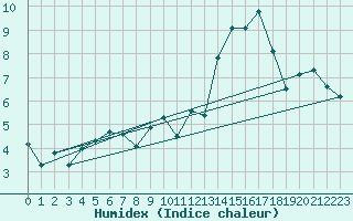 Courbe de l'humidex pour Mirebeau (86)