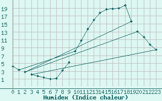 Courbe de l'humidex pour Thnes (74)