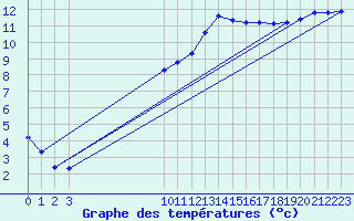 Courbe de tempratures pour Sallles d