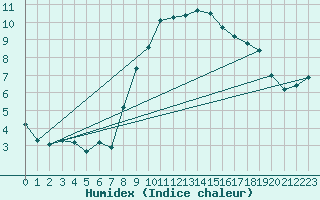 Courbe de l'humidex pour Freudenstadt