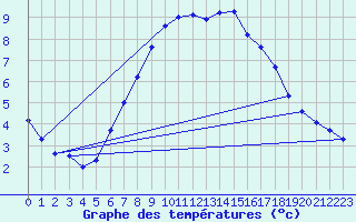 Courbe de tempratures pour Plaffeien-Oberschrot