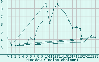 Courbe de l'humidex pour Geilenkirchen