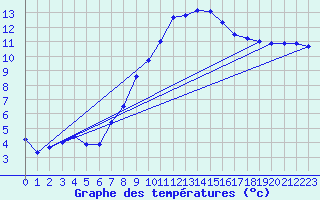 Courbe de tempratures pour Giswil