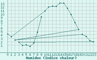 Courbe de l'humidex pour Neuhutten-Spessart