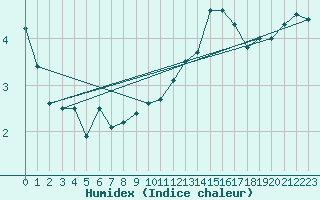 Courbe de l'humidex pour Chivenor