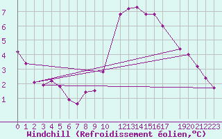 Courbe du refroidissement olien pour Melle (Be)