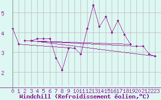 Courbe du refroidissement olien pour Corny-sur-Moselle (57)