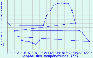 Courbe de tempratures pour Cerisiers (89)