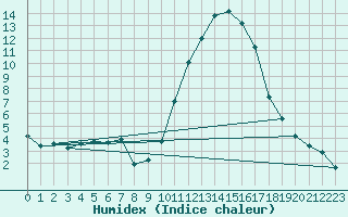 Courbe de l'humidex pour Chailles (41)