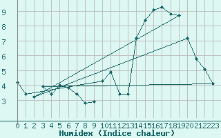 Courbe de l'humidex pour Lobbes (Be)