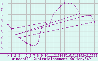 Courbe du refroidissement olien pour Saint-Germain-le-Guillaume (53)