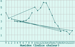 Courbe de l'humidex pour Saentis (Sw)