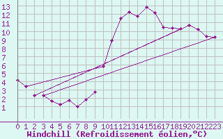 Courbe du refroidissement olien pour Frontenay (79)
