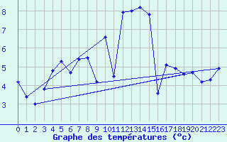 Courbe de tempratures pour Cherbourg (50)