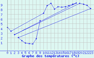 Courbe de tempratures pour Saclas (91)