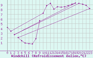 Courbe du refroidissement olien pour Saclas (91)