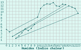 Courbe de l'humidex pour Nostang (56)